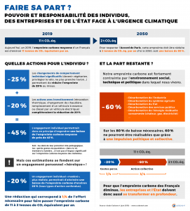 Pouvoir et responsabilité des individus, des entreprises et de l'Etat face à l'urgence climatique (Source : Etude Carbone 4 (juin 2019) – www.carbone4.com)