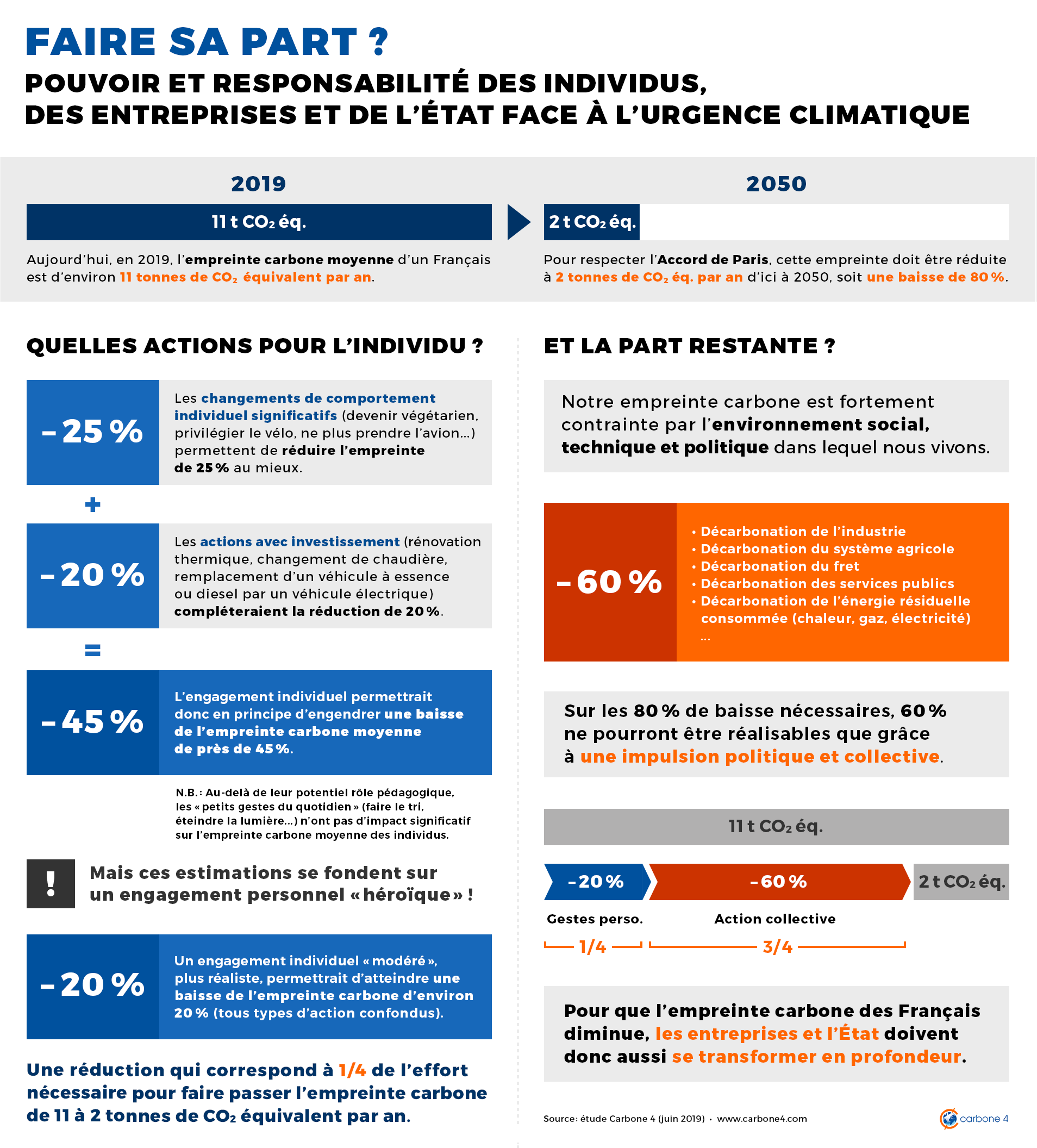 Pouvoir et responsabilité des individus, des entreprises et de l'Etat face à l'urgence climatique (Source : Etude Carbone 4 (juin 2019) – www.carbone4.com)