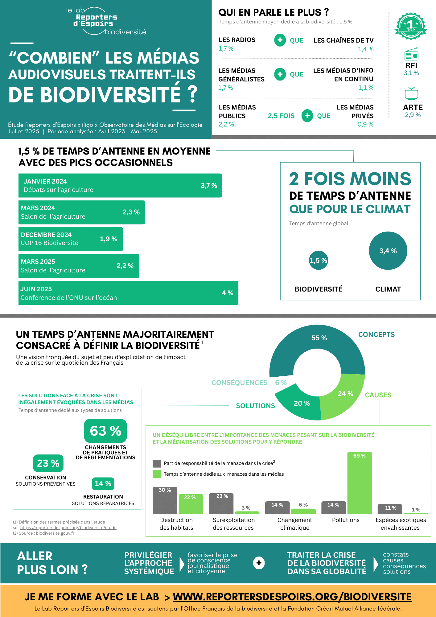 infographie : combien les médias audiovisuels traitent-ils de la biodiversité ?