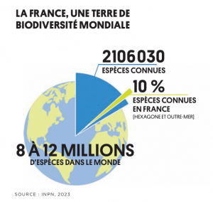 une graphique qui explique la biodiversité en France