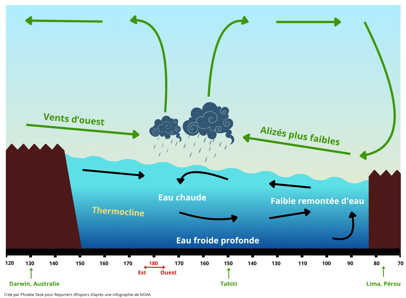 Crée par Phoebe Skok pour Reporters d’Espoirs d’après une infographie de NOAA